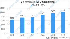 2022年照明市場預測